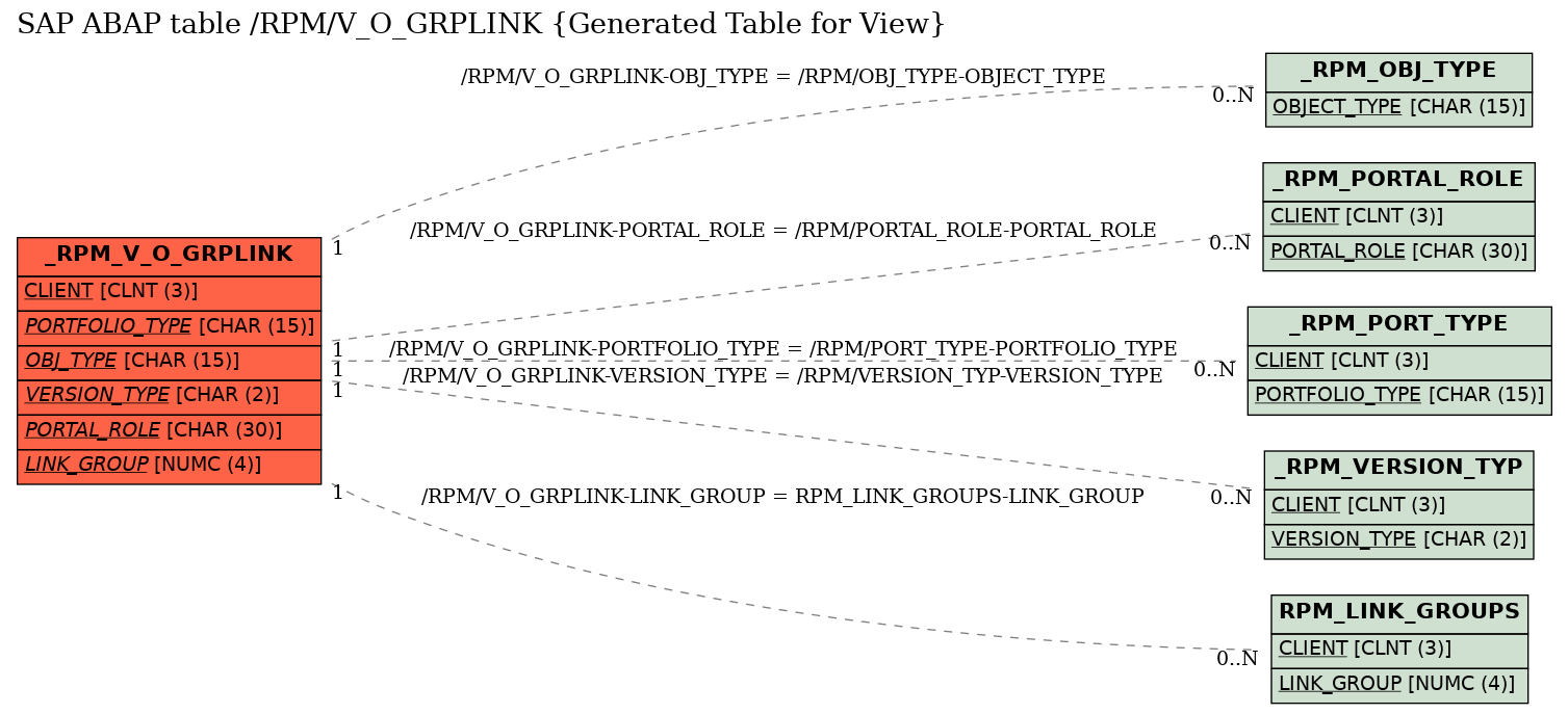 E-R Diagram for table /RPM/V_O_GRPLINK (Generated Table for View)