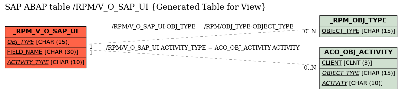 E-R Diagram for table /RPM/V_O_SAP_UI (Generated Table for View)