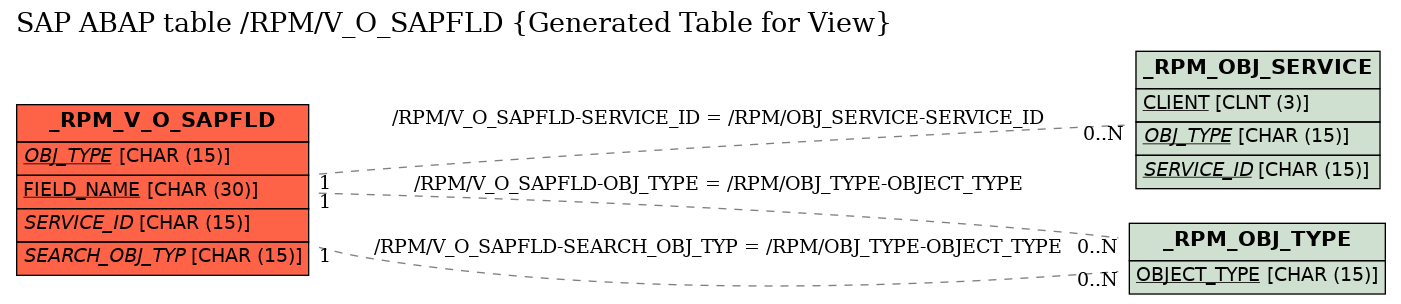 E-R Diagram for table /RPM/V_O_SAPFLD (Generated Table for View)