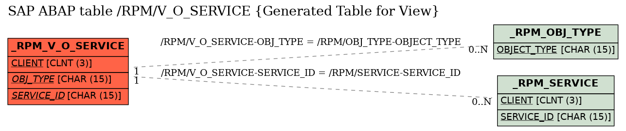 E-R Diagram for table /RPM/V_O_SERVICE (Generated Table for View)