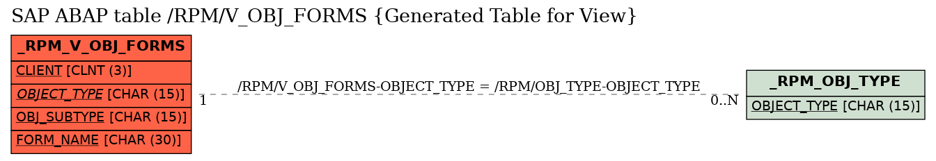 E-R Diagram for table /RPM/V_OBJ_FORMS (Generated Table for View)