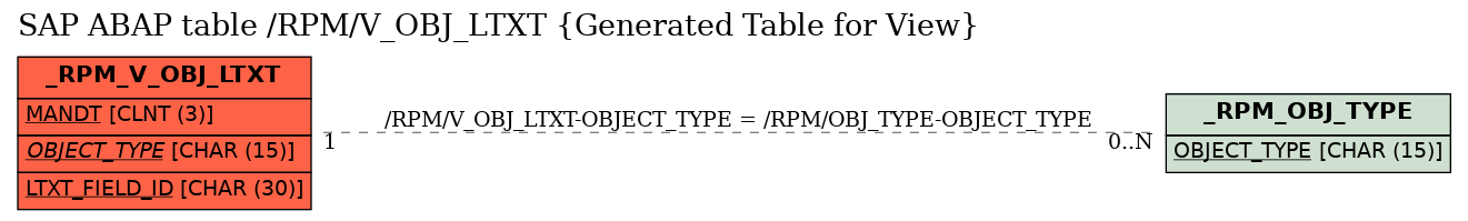E-R Diagram for table /RPM/V_OBJ_LTXT (Generated Table for View)