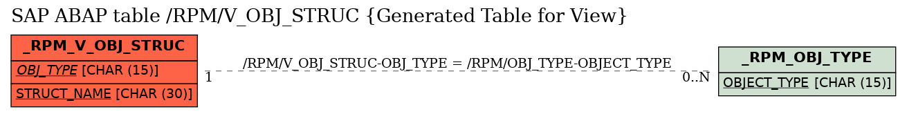 E-R Diagram for table /RPM/V_OBJ_STRUC (Generated Table for View)