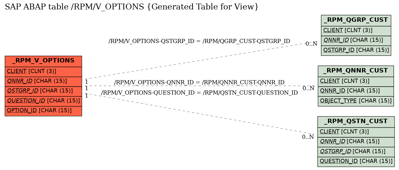 E-R Diagram for table /RPM/V_OPTIONS (Generated Table for View)