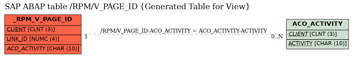 E-R Diagram for table /RPM/V_PAGE_ID (Generated Table for View)