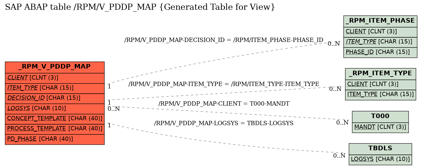 E-R Diagram for table /RPM/V_PDDP_MAP (Generated Table for View)