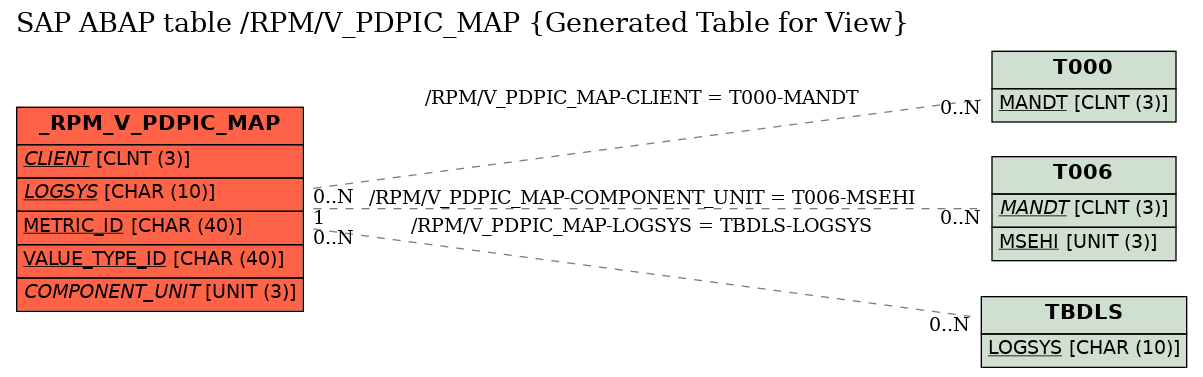 E-R Diagram for table /RPM/V_PDPIC_MAP (Generated Table for View)