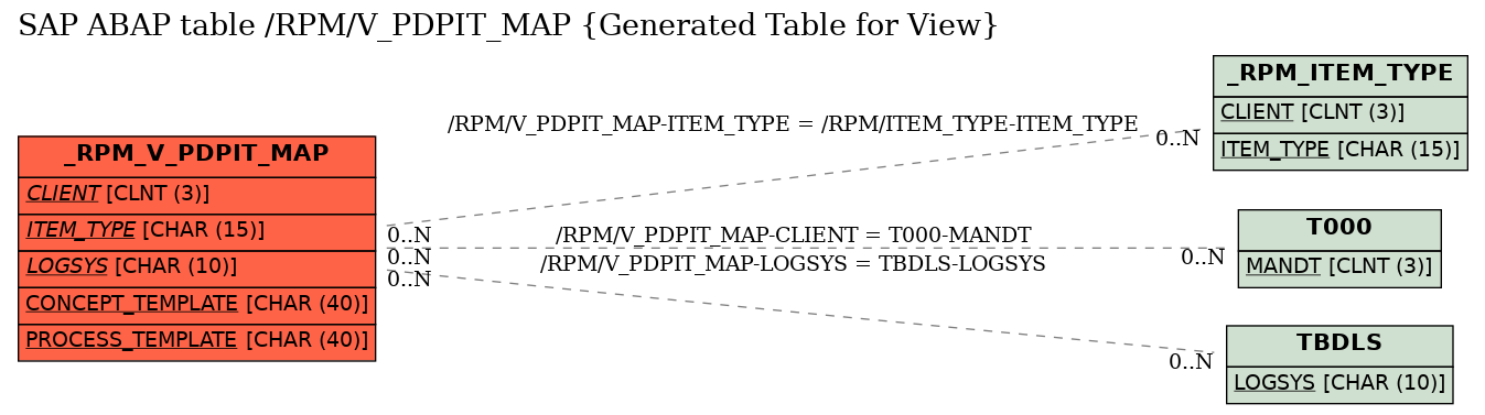 E-R Diagram for table /RPM/V_PDPIT_MAP (Generated Table for View)