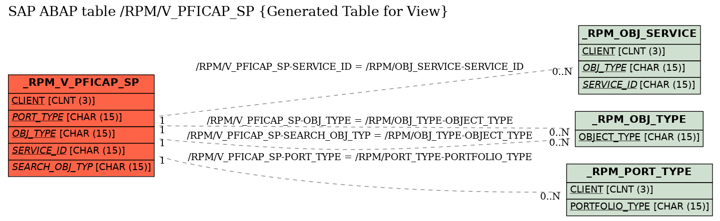 E-R Diagram for table /RPM/V_PFICAP_SP (Generated Table for View)