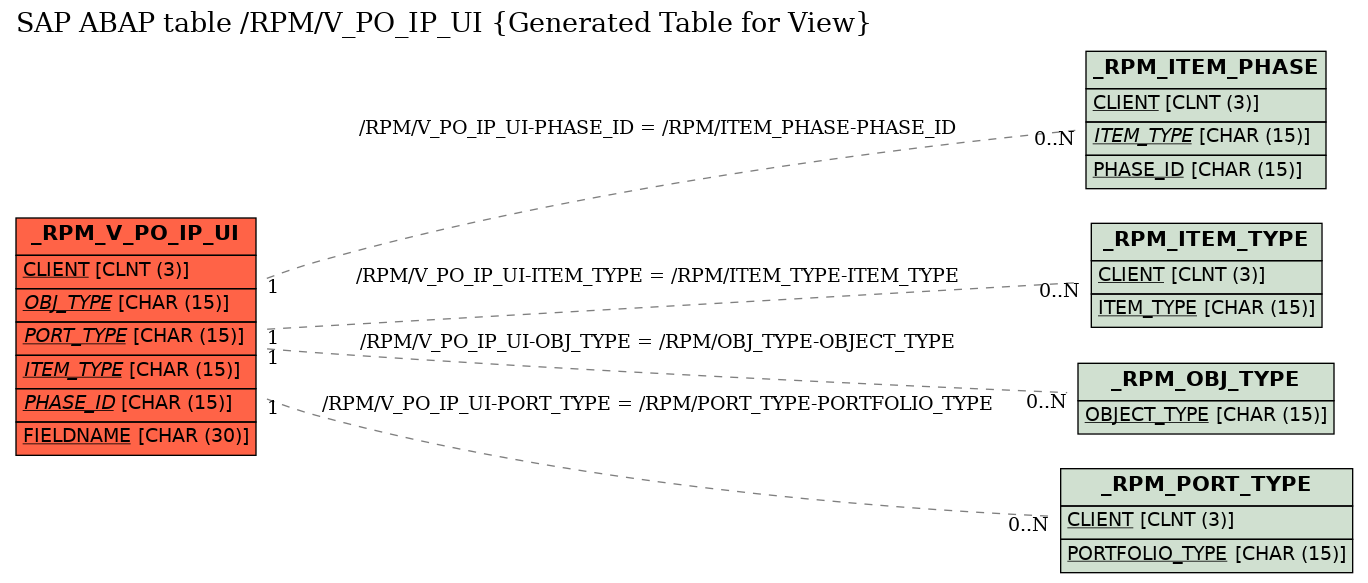 E-R Diagram for table /RPM/V_PO_IP_UI (Generated Table for View)