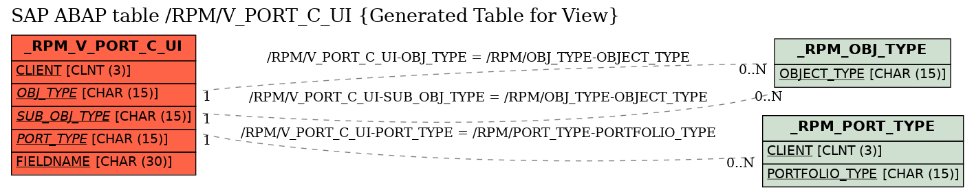 E-R Diagram for table /RPM/V_PORT_C_UI (Generated Table for View)