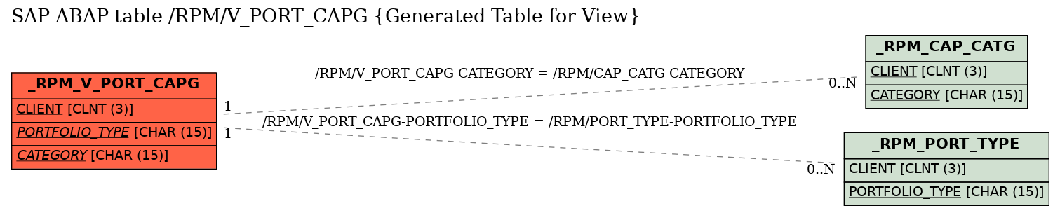 E-R Diagram for table /RPM/V_PORT_CAPG (Generated Table for View)