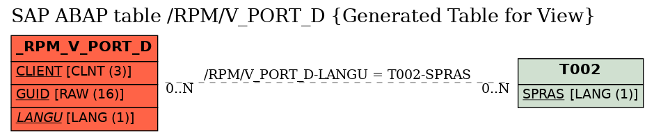 E-R Diagram for table /RPM/V_PORT_D (Generated Table for View)