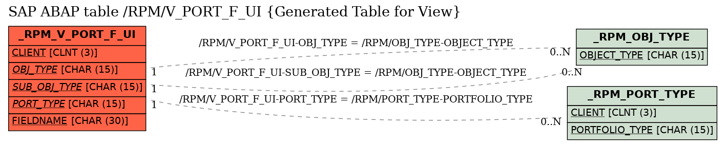 E-R Diagram for table /RPM/V_PORT_F_UI (Generated Table for View)