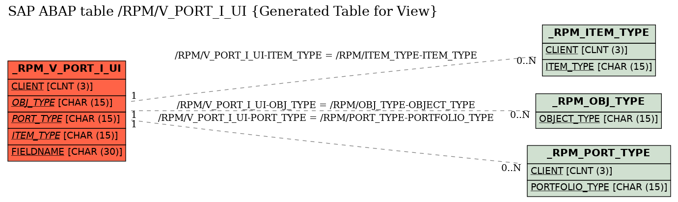 E-R Diagram for table /RPM/V_PORT_I_UI (Generated Table for View)