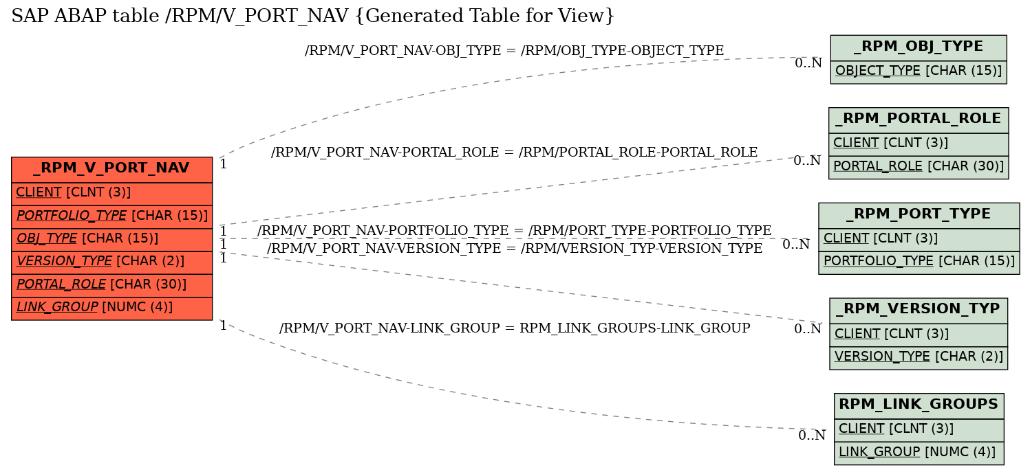 E-R Diagram for table /RPM/V_PORT_NAV (Generated Table for View)