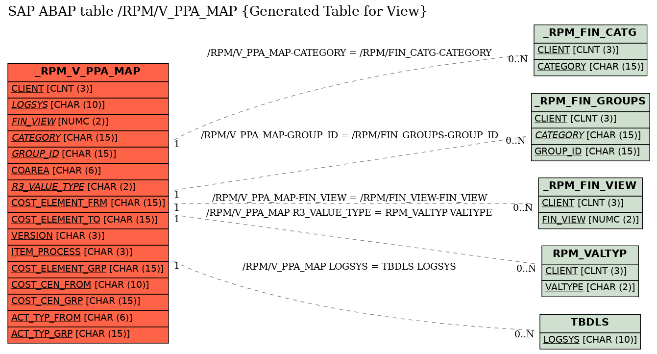 E-R Diagram for table /RPM/V_PPA_MAP (Generated Table for View)