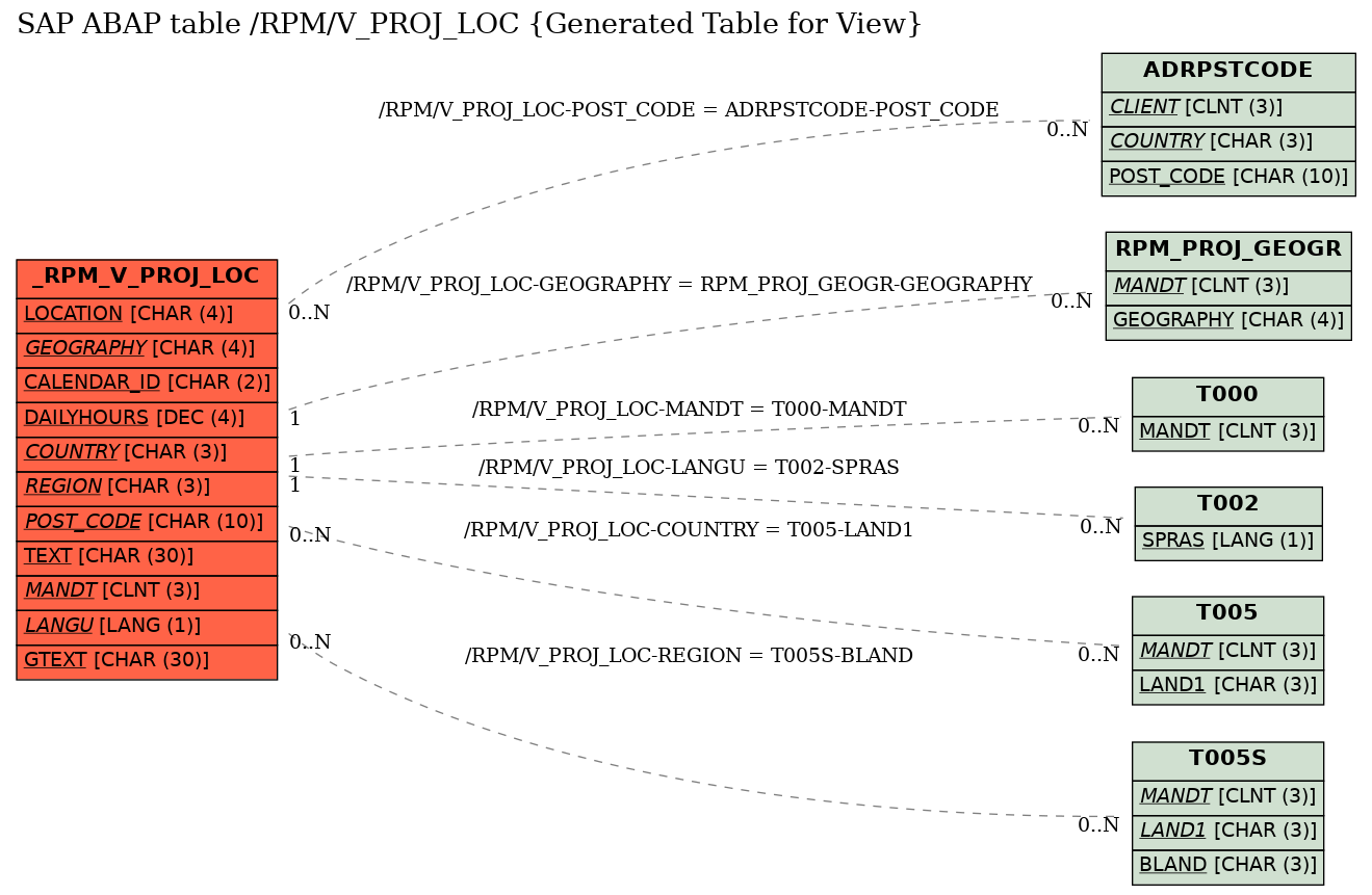 E-R Diagram for table /RPM/V_PROJ_LOC (Generated Table for View)