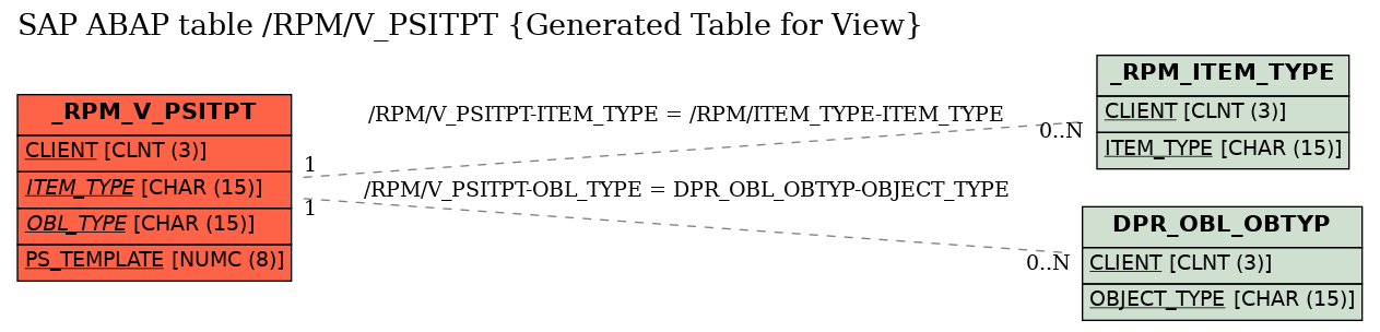 E-R Diagram for table /RPM/V_PSITPT (Generated Table for View)