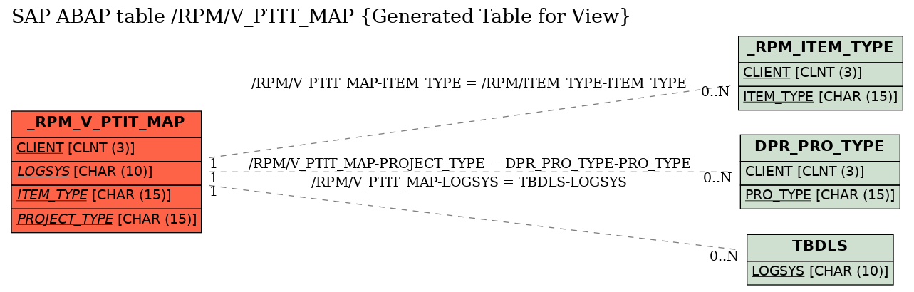 E-R Diagram for table /RPM/V_PTIT_MAP (Generated Table for View)