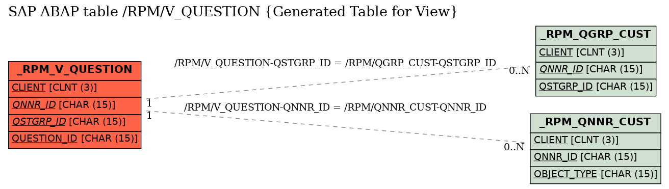 E-R Diagram for table /RPM/V_QUESTION (Generated Table for View)