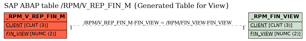 E-R Diagram for table /RPM/V_REP_FIN_M (Generated Table for View)