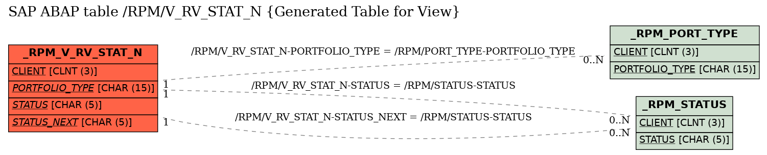 E-R Diagram for table /RPM/V_RV_STAT_N (Generated Table for View)