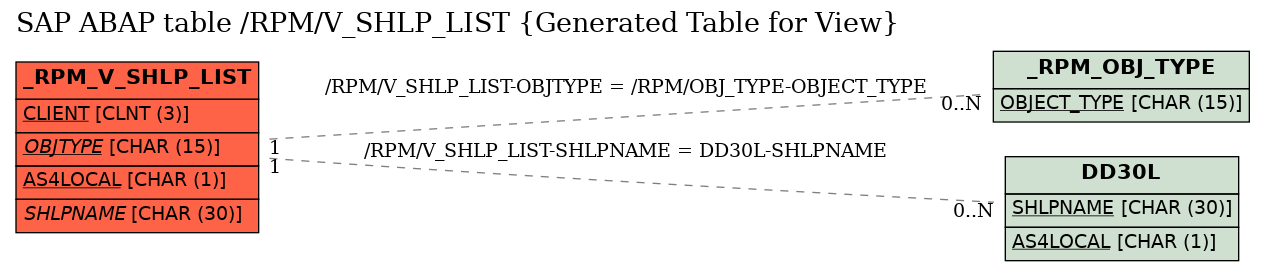 E-R Diagram for table /RPM/V_SHLP_LIST (Generated Table for View)