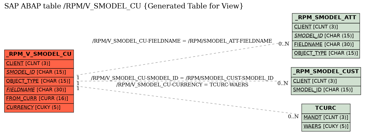 E-R Diagram for table /RPM/V_SMODEL_CU (Generated Table for View)