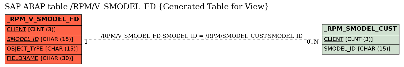 E-R Diagram for table /RPM/V_SMODEL_FD (Generated Table for View)