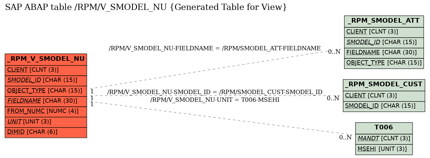 E-R Diagram for table /RPM/V_SMODEL_NU (Generated Table for View)