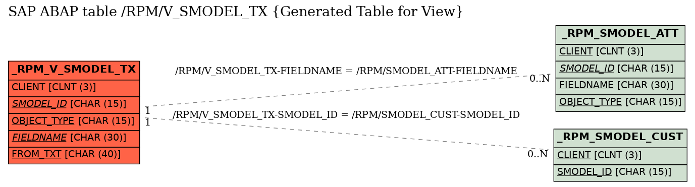 E-R Diagram for table /RPM/V_SMODEL_TX (Generated Table for View)