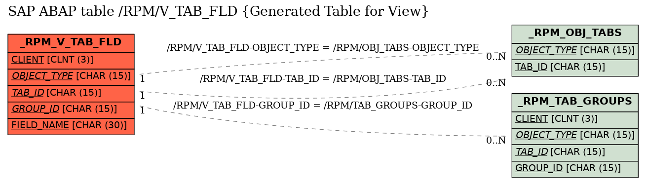 E-R Diagram for table /RPM/V_TAB_FLD (Generated Table for View)