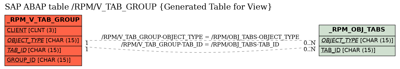 E-R Diagram for table /RPM/V_TAB_GROUP (Generated Table for View)