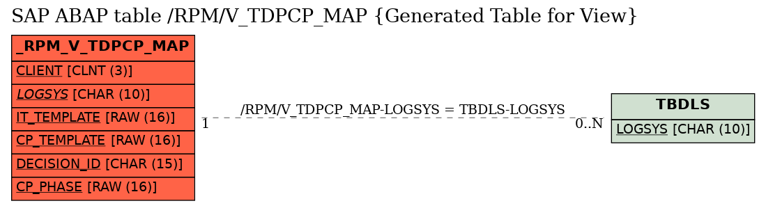 E-R Diagram for table /RPM/V_TDPCP_MAP (Generated Table for View)