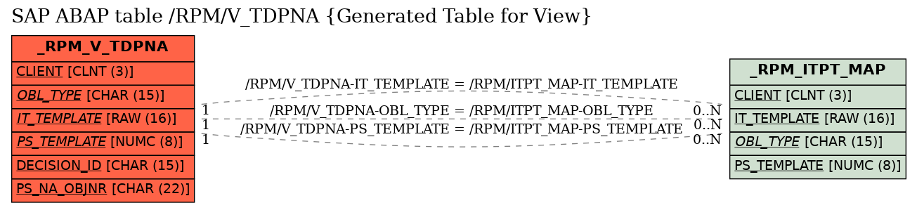 E-R Diagram for table /RPM/V_TDPNA (Generated Table for View)