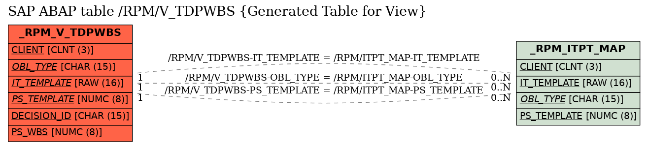 E-R Diagram for table /RPM/V_TDPWBS (Generated Table for View)