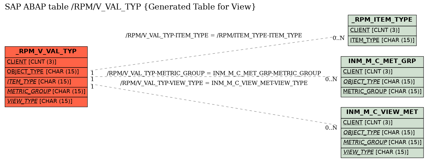 E-R Diagram for table /RPM/V_VAL_TYP (Generated Table for View)