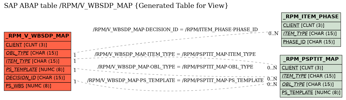 E-R Diagram for table /RPM/V_WBSDP_MAP (Generated Table for View)