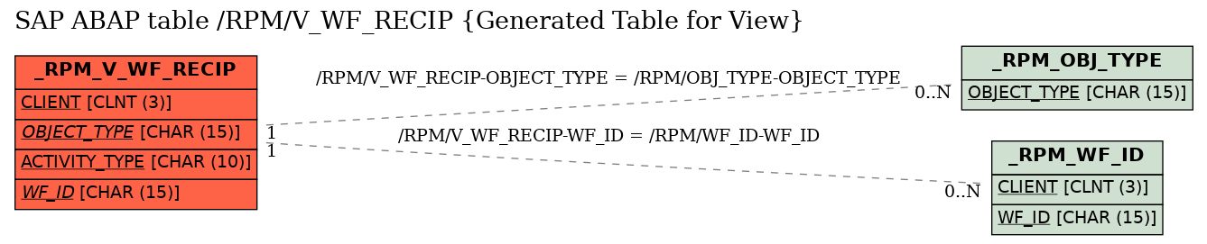 E-R Diagram for table /RPM/V_WF_RECIP (Generated Table for View)