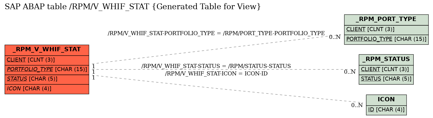 E-R Diagram for table /RPM/V_WHIF_STAT (Generated Table for View)