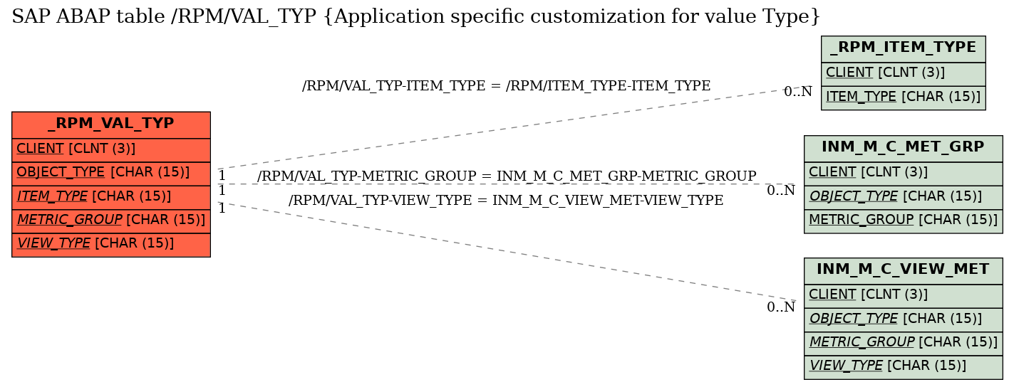 E-R Diagram for table /RPM/VAL_TYP (Application specific customization for value Type)