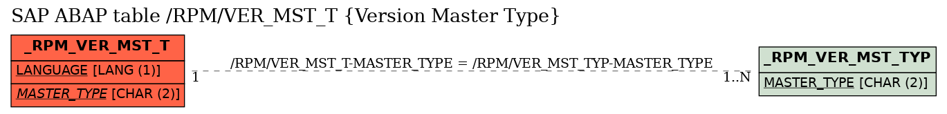 E-R Diagram for table /RPM/VER_MST_T (Version Master Type)