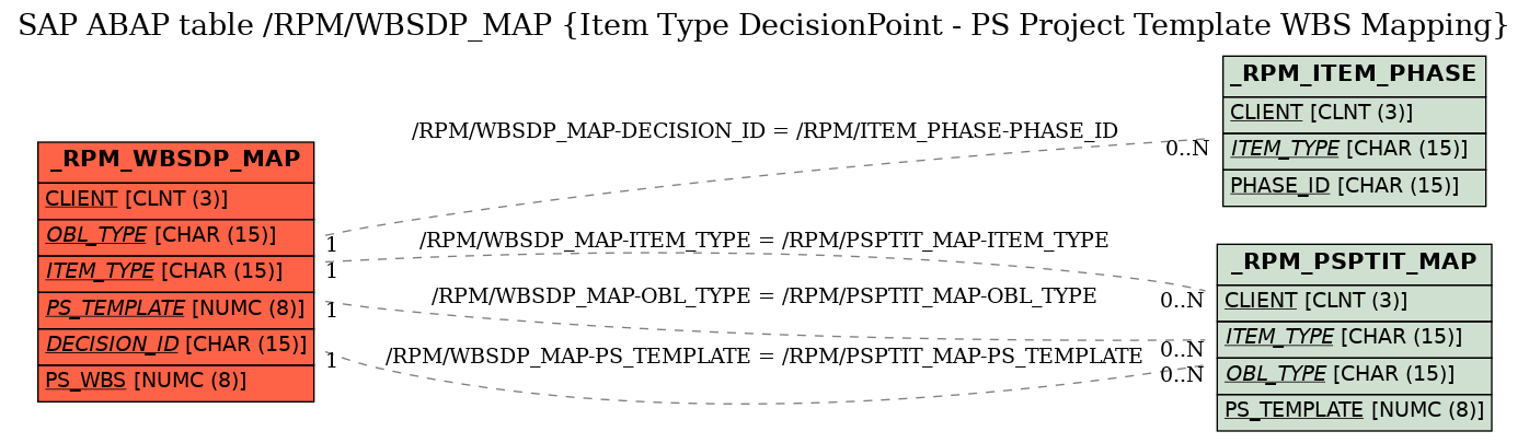 E-R Diagram for table /RPM/WBSDP_MAP (Item Type DecisionPoint - PS Project Template WBS Mapping)