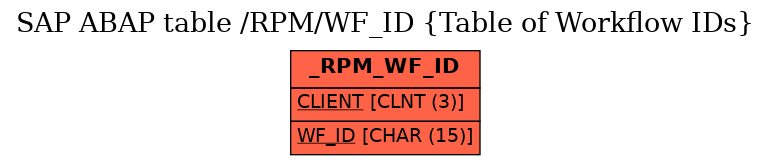 E-R Diagram for table /RPM/WF_ID (Table of Workflow IDs)