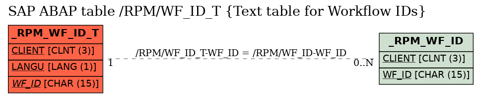 E-R Diagram for table /RPM/WF_ID_T (Text table for Workflow IDs)