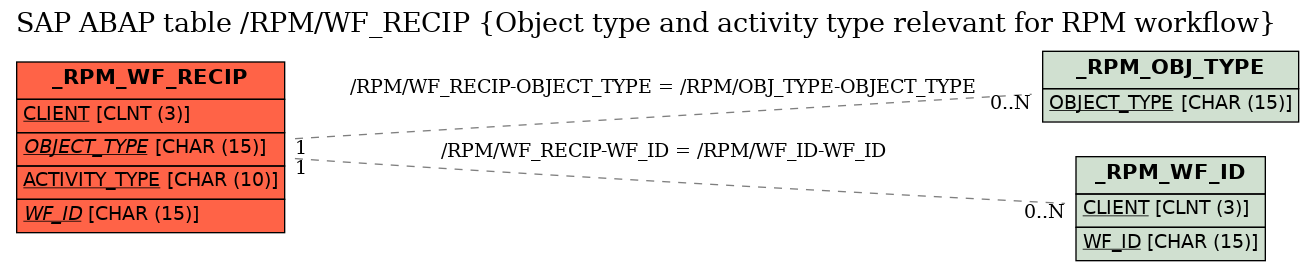 E-R Diagram for table /RPM/WF_RECIP (Object type and activity type relevant for RPM workflow)