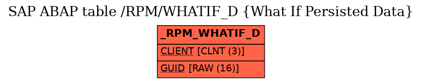 E-R Diagram for table /RPM/WHATIF_D (What If Persisted Data)