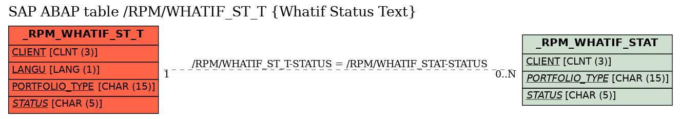 E-R Diagram for table /RPM/WHATIF_ST_T (Whatif Status Text)