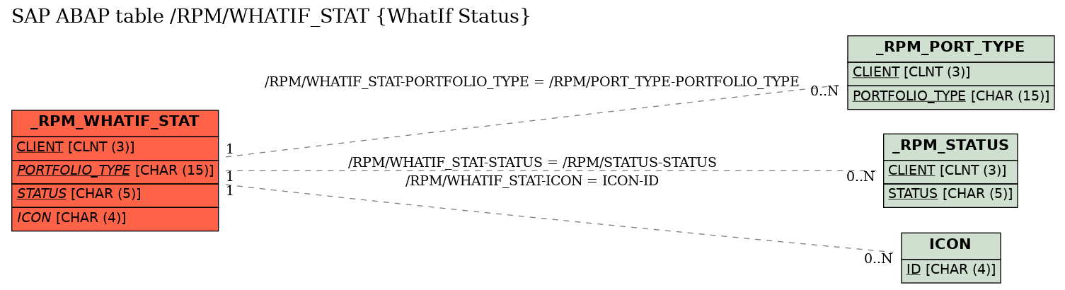 E-R Diagram for table /RPM/WHATIF_STAT (WhatIf Status)